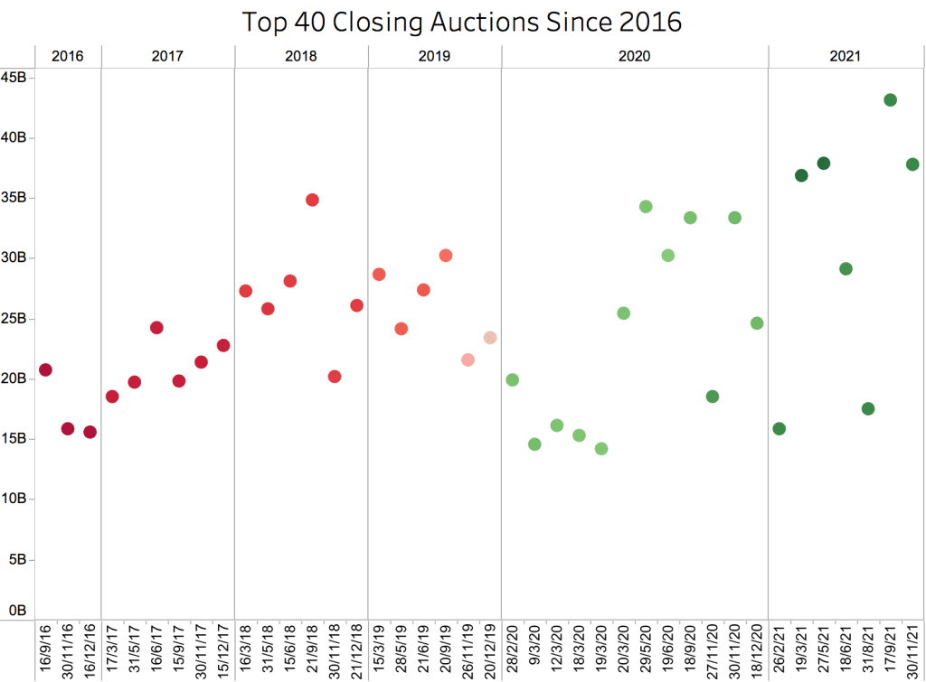 big xyt 12 Days of Trading Closing Auctions Graph 1