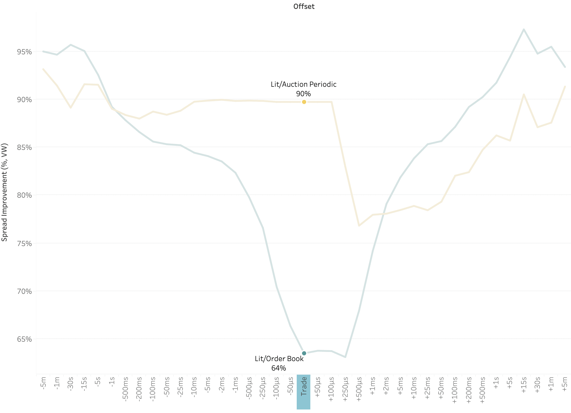 Chart 1 - Spread Improvement for Lit Trades and Periodics