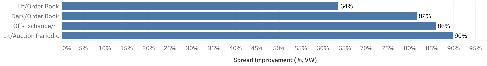 Chart 2 - Spread Improvement by Mechanism for Selected UK Stock