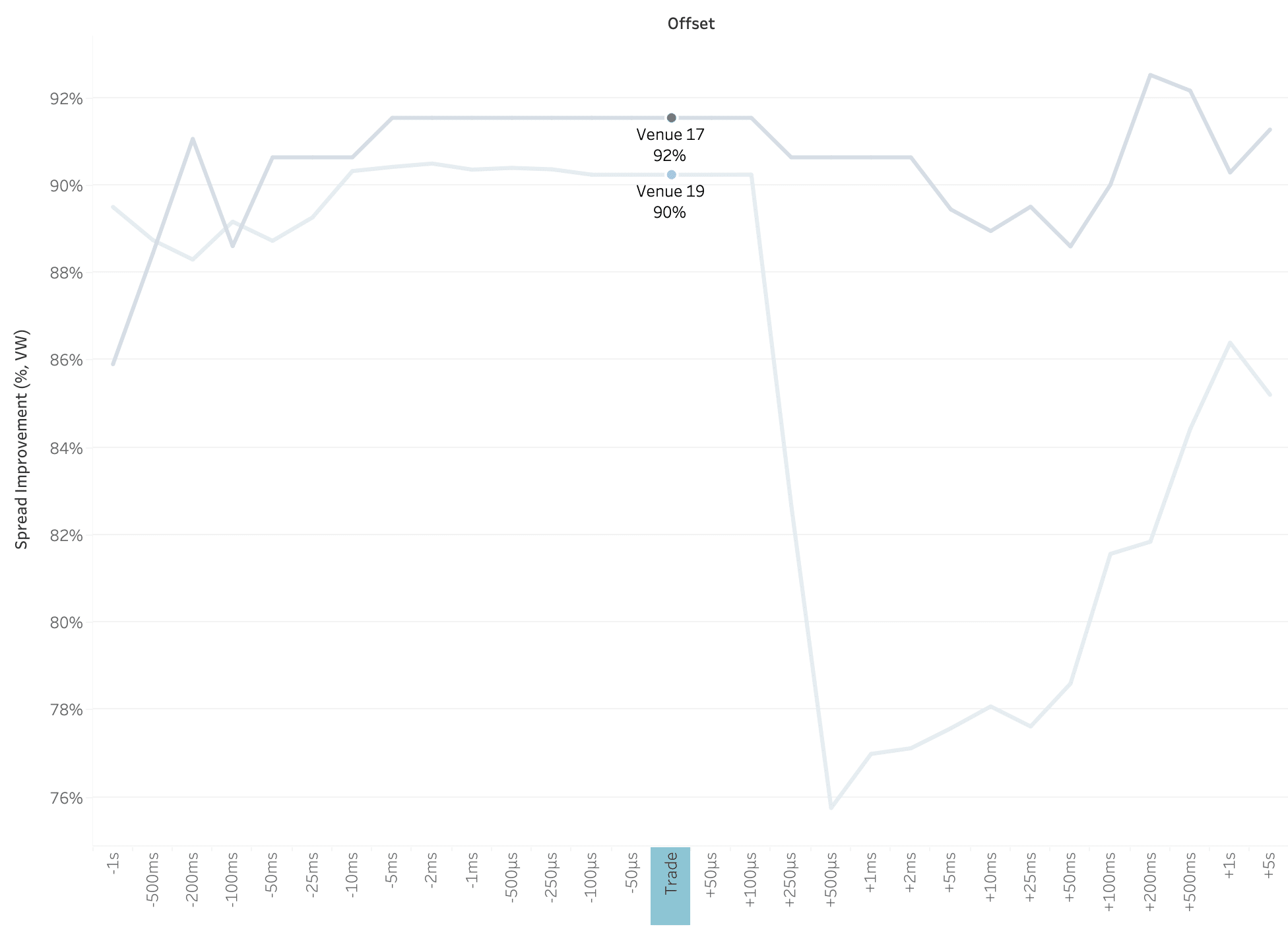 Chart 4 – Widening of Spreads at -100ms for FBA Trades