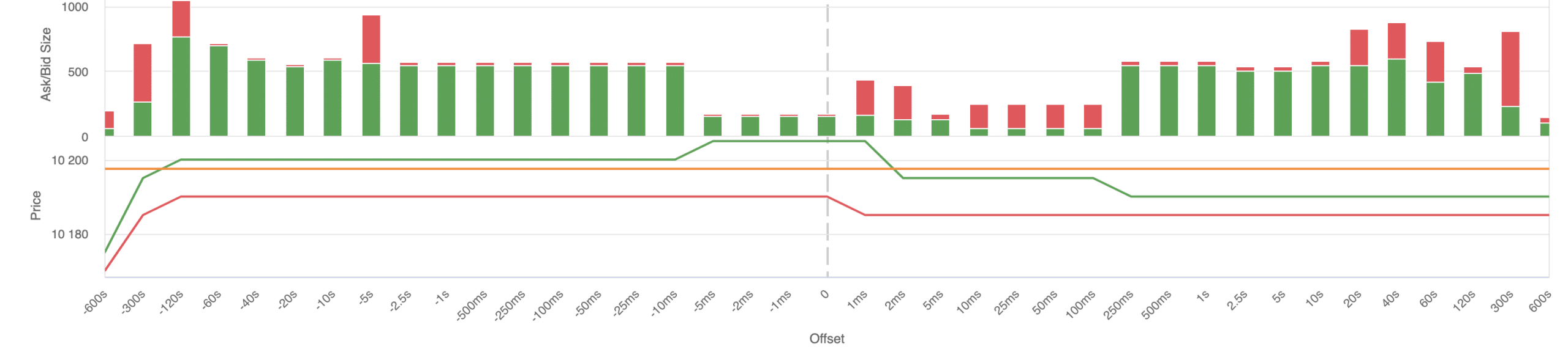 Chart shows perfect mid-price trade at execution time