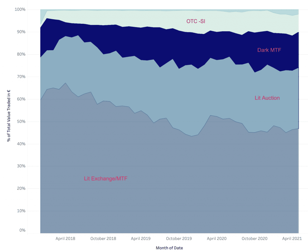 Market Share of UK250 stocks