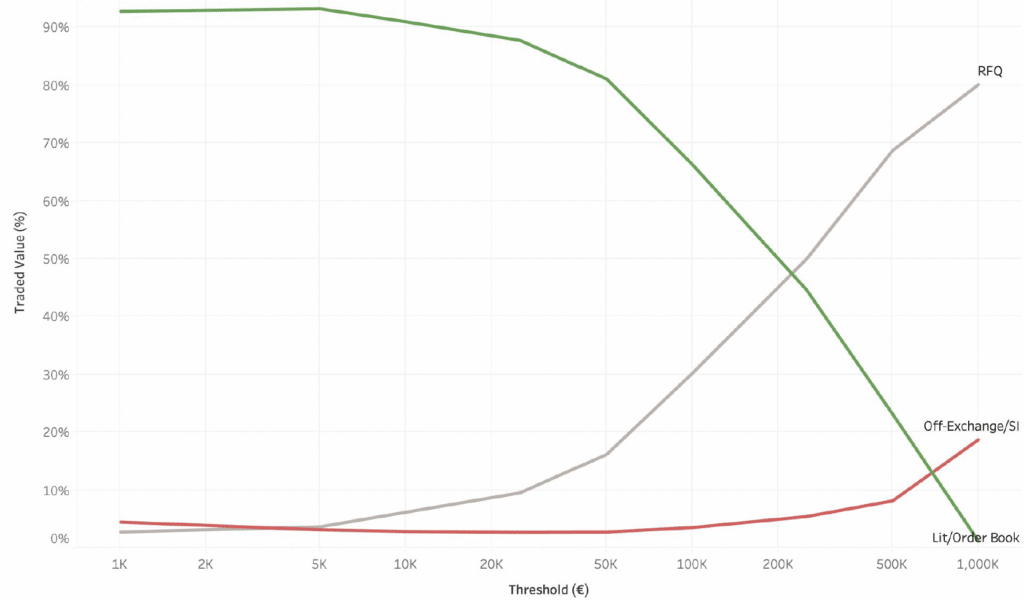 Market share by mechanism and trade size for European ETFs