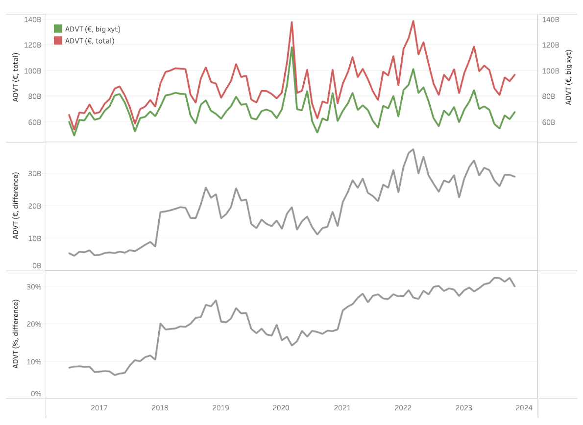 Total vs Adjusted European Equity Turnover